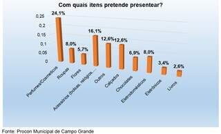 Consumidor pretende gastar at&eacute; R$ 200 e presentear m&atilde;es com perfumes
