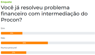 50% dizem n&atilde;o conseguir resolver problemas financeiros atrav&eacute;s do Procon