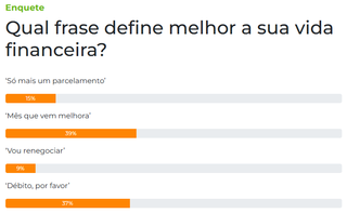 &ldquo;M&ecirc;s que vem melhora&rdquo;, dizem 39% dos leitores sobre vida financeira