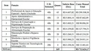 TCE barra terceiriza&ccedil;&atilde;o de 169 profissionais de educa&ccedil;&atilde;o em licita&ccedil;&atilde;o de R$ 8 mi