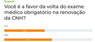 54% s&atilde;o contra retorno de exame m&eacute;dico para renova&ccedil;&atilde;o da CNH