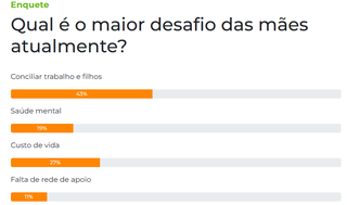 Conciliar trabalho e filhos &eacute; o maior desafio das m&atilde;es, apontam 43% dos leitores