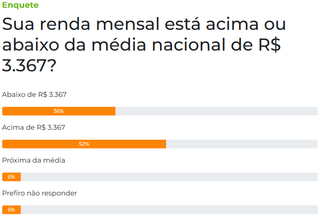 Enquete mostra que 52% ganham acima da média, mas custo de vida pesa Enquete mostra que 52% ganham acima da média, mas custo de vida pesa
