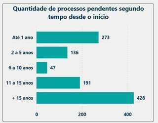 Com pauta lotada, r&eacute;us de Tribunais do J&uacute;ri esperam at&eacute; 5 anos por senten&ccedil;a