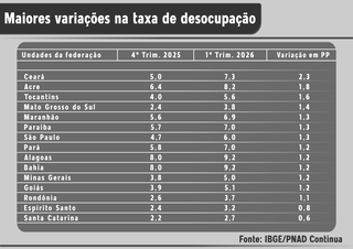 MS tem uma das maiores altas no desemprego do Pa&iacute;s ap&oacute;s fim de vagas tempor&aacute;rias