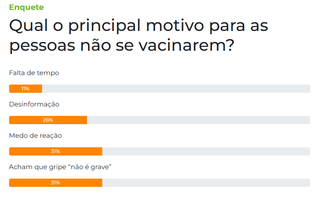 Rea&ccedil;&atilde;o e achar que gripe n&atilde;o &eacute; grave desmotivam vacina&ccedil;&atilde;o, dizem leitores