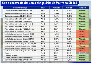 Um ter&ccedil;o das obras obrigat&oacute;rias da Motiva na BR-163 est&aacute; atrasado