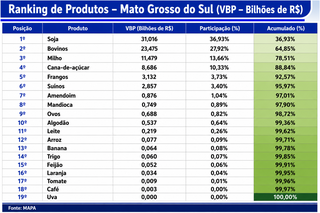 Agropecu&aacute;ria de MS deve ter o 7&ordm; maior faturamento do Brasil em 2026