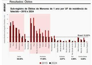 Registros de nascimento avan&ccedil;am, mas mortes ainda escapam das bases oficiais
