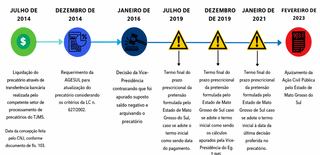Construtora aciona TJ contra a&ccedil;&atilde;o em que MS cobra devolu&ccedil;&atilde;o de R$ 21 milh&otilde;es 