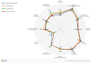 Campo Grande &eacute; 4&ordf; capital com melhor &iacute;ndice de progresso social no Pa&iacute;s