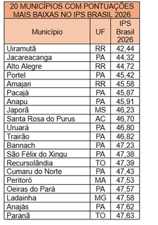 Cidade de MS est&aacute; entre as 20 onde &eacute; mais dif&iacute;cil viver no Brasil