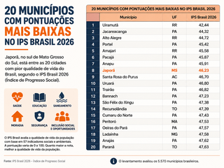 Cidade de MS est&aacute; entre as 20 onde &eacute; mais dif&iacute;cil viver no Brasil