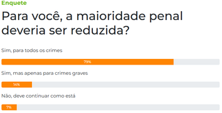 Redução da maioridade penal tem apoio de 79% dos leitores Redução da maioridade penal tem apoio de 79% dos leitores