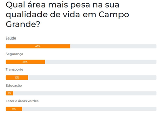 Com 43%, sa&uacute;de lidera como principal fator de qualidade de vida para leitores