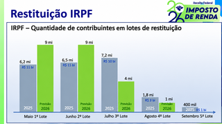 Receita vai pagar mais de R$ 272 milhões a contribuintes de MS no 1º lote Receita vai pagar mais de R$ 272 milhões a contribuintes de MS no 1º lote