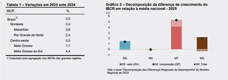 MS entra no radar do BC após economia crescer quase o dobro da média nacional MS entra no radar do BC após economia crescer quase o dobro da média nacional