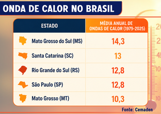  Cemaden coloca MS em alerta para avan&ccedil;o das ondas de calor