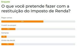 Maioria pretende usar restituição do IR para pagar contas, aponta enquete Maioria pretende usar restituição do IR para pagar contas, aponta enquete
