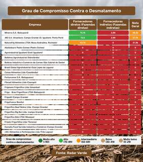 Só 3 de 21 frigoríficos de MS escapam da nota zero em ranking ambiental Só 3 de 21 frigoríficos de MS escapam da nota zero em ranking ambiental