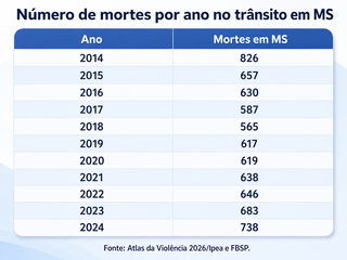Mato Grosso do Sul tem média de 655 mortes no trânsito por ano Mato Grosso do Sul tem média de 655 mortes no trânsito por ano