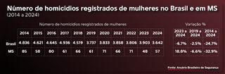 MS vai na contram&atilde;o do pa&iacute;s e tem alta de 18,8% em feminic&iacute;dios