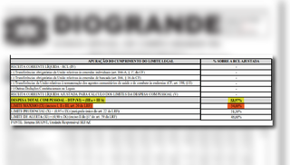 Prefeitura fica a 0,03 pontos do limite legal com gasto de pessoal Prefeitura fica a 0,03 pontos do limite legal com gasto de pessoal