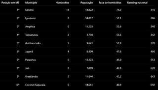 Veja ranking das cidades de MS com maiores taxas de homic&iacute;dios
