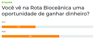63% não acreditam que Rota Bioceânica dê oportunidade de ganhar dinheiro 63% não acreditam que Rota Bioceânica dê oportunidade de ganhar dinheiro