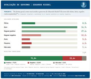 Riedel tem quase dobro do 2&ordm; na disputa pelo governo, aponta Novo Ibrape