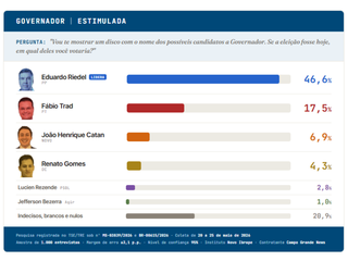 Riedel tem quase dobro do 2&ordm; na disputa pelo governo, aponta Novo Ibrape