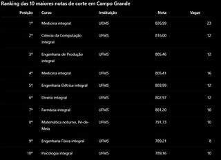 Veja quais cursos exigiram as maiores notas no Sisu em Campo Grande Veja quais cursos exigiram as maiores notas no Sisu em Campo Grande