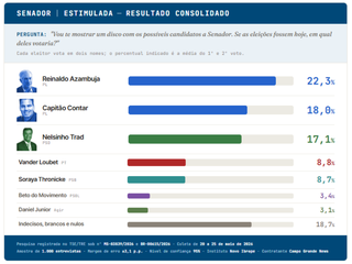 Reinaldo lidera Senado; Contar e Nelsinho ficam a 0,9 ponto pela 2ª vaga Reinaldo lidera Senado; Contar e Nelsinho ficam a 0,9 ponto pela 2ª vaga