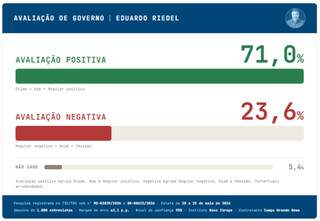 Riedel tem quase dobro do 2&ordm; na disputa pelo governo, aponta Novo Ibrape