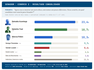 Reinaldo lidera Senado; Contar e Nelsinho ficam a 0,9 ponto pela 2ª vaga Reinaldo lidera Senado; Contar e Nelsinho ficam a 0,9 ponto pela 2ª vaga