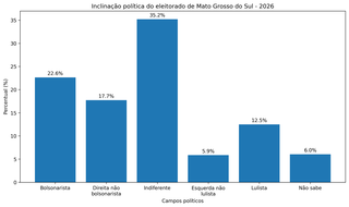 Retrato ideológico de MS revela força conservadora e desgaste da polarização Retrato ideológico de MS revela força conservadora e desgaste da polarização