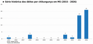 MS atinge o maior n&uacute;mero de mortes por chikungunya em 11 anos