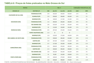 Frete agr&iacute;cola segue pressionado em MS e chega a subir at&eacute; 56% em um ano