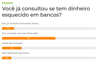 57% já procuraram dinheiro esquecido, mas não encontraram valores 57% já procuraram dinheiro esquecido, mas não encontraram valores