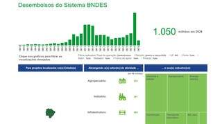 Com R$ 12,8 bilhões liberados, BNDES ajuda a financiar boom econômico de MS Com R$ 12,8 bilhões liberados, BNDES ajuda a financiar boom econômico de MS