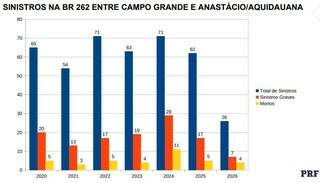 PRF aponta trechos cr&iacute;ticos e refor&ccedil;a debate sobre duplica&ccedil;&atilde;o da BR-262