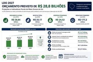 LDO de 2027 come&ccedil;a a tramitar com or&ccedil;amento estimado em R$ 28,8 bilh&otilde;es