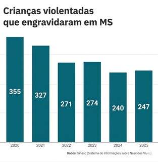 Todos os meses, 20 meninas violentadas engravidam em MS