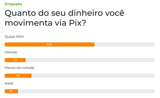 Enquete aponta que 60% dos leitores usam PIX para pagar quase tudo
