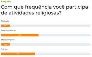 Maioria dos leitores diz participar de atividades religiosas semanalmente
