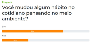 Enquete: 70% dizem ter mudado h&aacute;bitos no Dia do Meio Ambiente