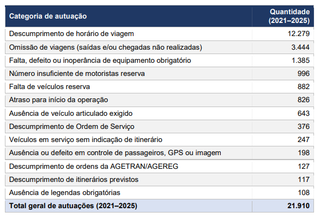 Comissão recomenda intervenção no transporte coletivo Comissão recomenda intervenção no transporte coletivo