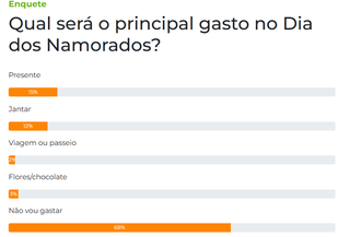Dia dos Namorados: 68% dizem que não pretendem gastar neste ano Dia dos Namorados: 68% dizem que não pretendem gastar neste ano