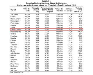 Cesta básica em Campo Grande chega a R$ 841 e é a 8ª mais cara do Brasil Cesta básica em Campo Grande chega a R$ 841 e é a 8ª mais cara do Brasil