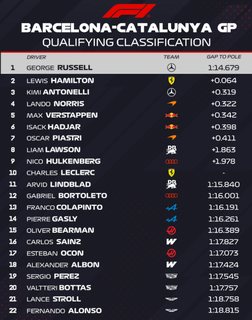 Russell faz pole na Espanha; Bortoleto larga em 12º Russell faz pole na Espanha; Bortoleto larga em 12º